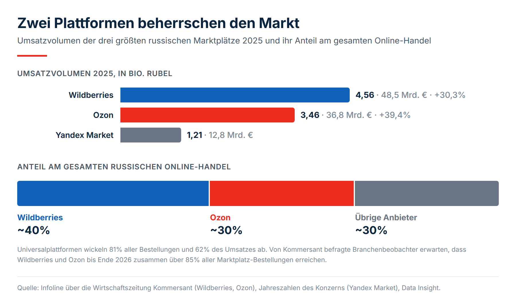Umsatzvolumen und Marktanteile der groessten russischen Marktplaetze 2025