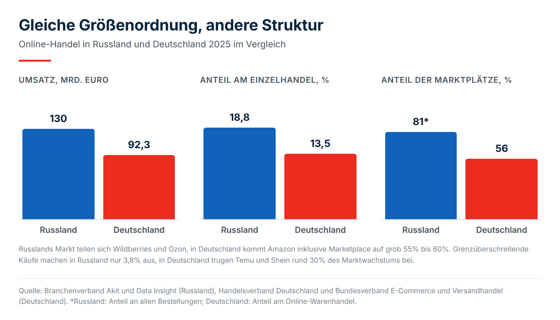 Online-Handel in Russland und Deutschland 2025 im Vergleich