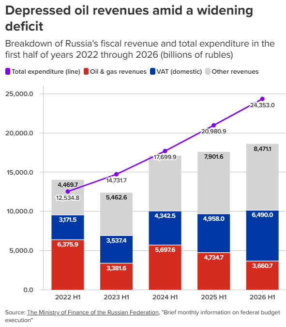 Atlantic Council: Entwicklung des russischen Föderationshaushalts, 1. Halbjahr 2022 bis 1. Halbjahr 2026
