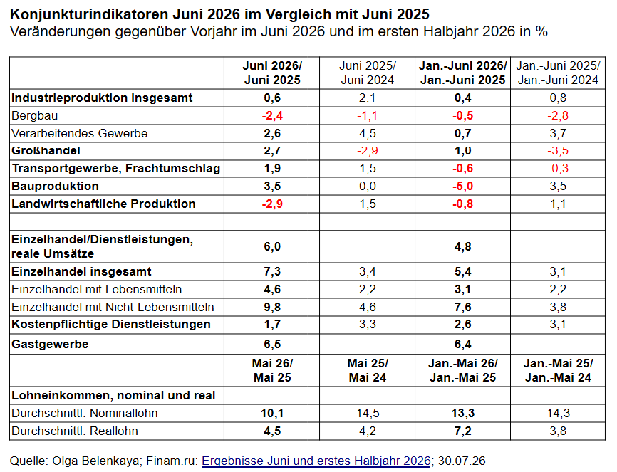 Olga Belenkaya, Finam: Konjunkturindikatoren Russlands im Juni 2026 im Vergleich mit Juni 2025, Veränderungen gegenüber Vorjahr in Prozent