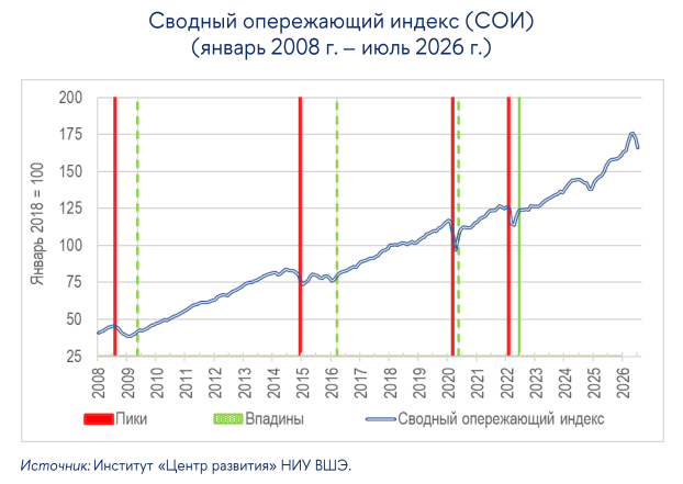 Composite Leading Index des HSE Development Center für Russland