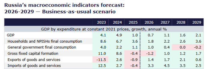 IEF-RAS: Prognose der makroökonomischen Kennziffern Russlands 2026 bis 2029