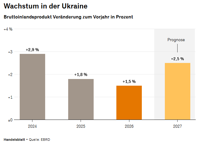 Diagramm: Prognose der EBRD für das Wirtschaftswachstum der Ukraine 2026 und 2027, Quelle Handelsblatt