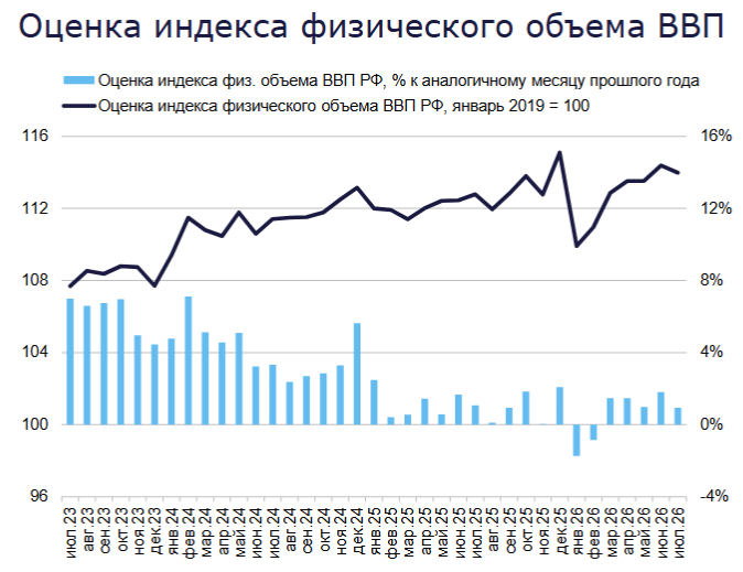 Grafik des Instituts für Wirtschaftsprognosen der Russischen Akademie der Wissenschaften: Schätzung der monatlichen Entwicklung des realen Bruttoinlandsprodukts Russlands, Index Januar 2019 = 100 und Veränderung gegenüber dem Vorjahresmonat in Prozent