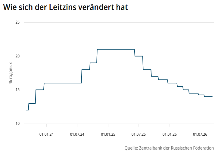 Grafik: Entwicklung des Leitzinses der russischen Zentralbank in Prozent pro Jahr bis zum Zinsentscheid vom 11. September 2026, Verbleib bei 14 Prozent