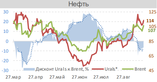Diagramm: Preise für Brent-Öl und Urals-Öl in US-Dollar je Barrel seit März 2026 sowie Abschlag des Urals-Preises in Prozent, Quelle VEB-Institut