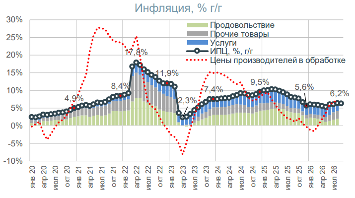 Diagramm: Jährliche Inflationsrate in Russland mit Beiträgen von Lebensmitteln, Nicht-Lebensmitteln und Dienstleistungen sowie Erzeugerpreisen, Quelle VEB-Institut