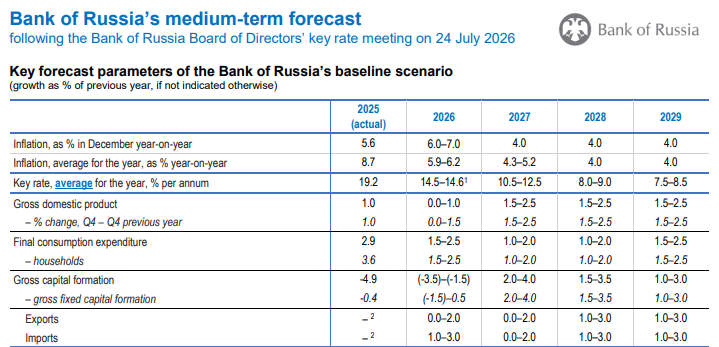 Tabelle: Auszug aus der mittelfristigen Prognose der Bank of Russia vom 24. Juli 2026 mit Inflation, Leitzins und BIP-Wachstum bis 2029