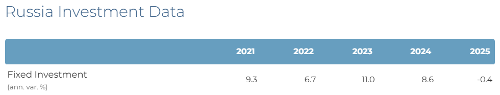 FocusEconomics-Tabelle: jährliche Veränderung der Anlageinvestitionen in Russland 2021 bis 2025 in Prozent