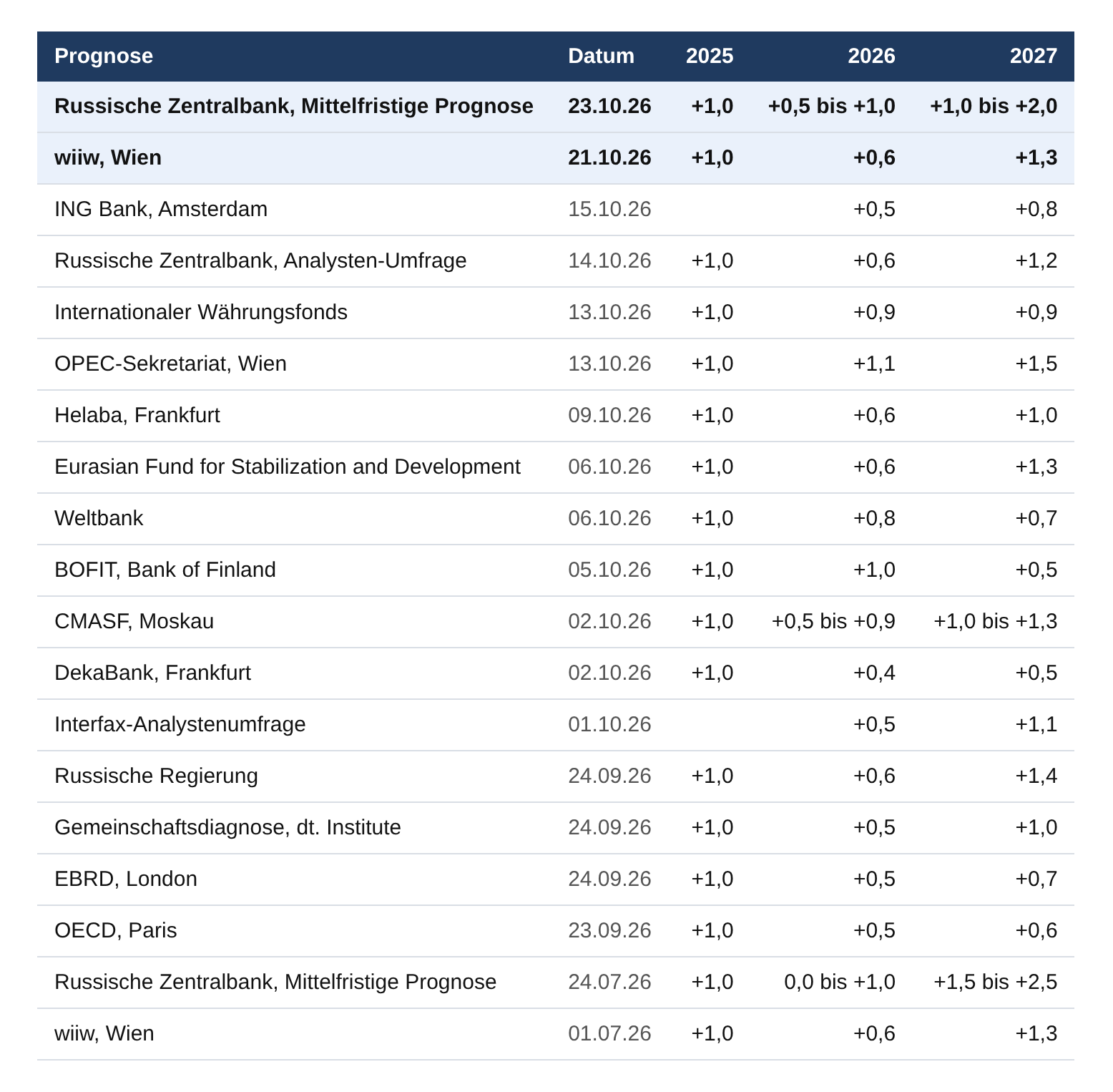 Tabelle: Prognosen von Zentralbank, wiiw, IWF, Weltbank, OECD, EBRD, russischer Regierung, deutschen Instituten und Banken für das reale BIP-Wachstum Russlands 2025 bis 2027