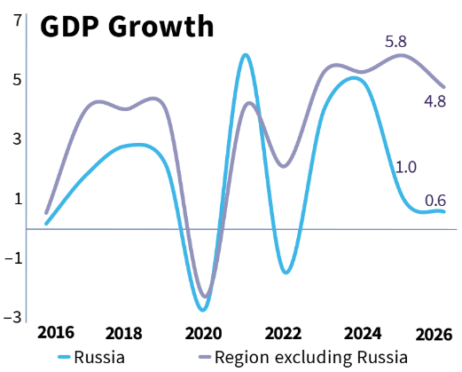 Liniendiagramm des EFSD: BIP-Wachstum Russlands im Vergleich zur übrigen Region 2016 bis 2026, Russland 2025 1,0 % und 2026 0,6 %, übrige Region 5,8 % und 4,8 %