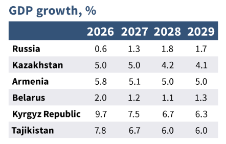 Tabelle des EFSD: BIP-Wachstumsprognosen 2026 bis 2029 für Russland, Kasachstan, Armenien, Belarus, Kirgisistan und Tadschikistan