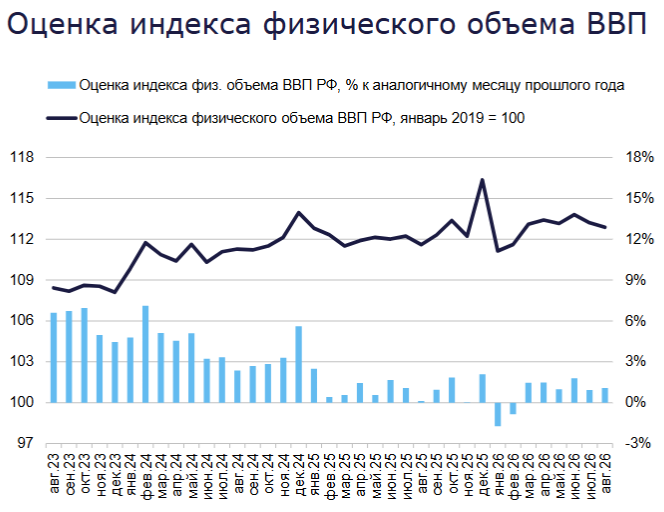 Diagramm des IEF-RAS: Monatlicher Index des realen BIP Russlands (Januar 2019 = 100) und Veränderung zum Vorjahresmonat, August 2023 bis August 2026