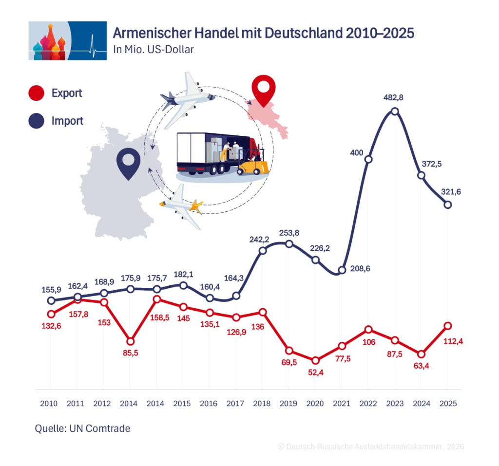 Grafik zur Analyse Russisch-armenische Wirtschaftsbeziehungen unter Druck (3)