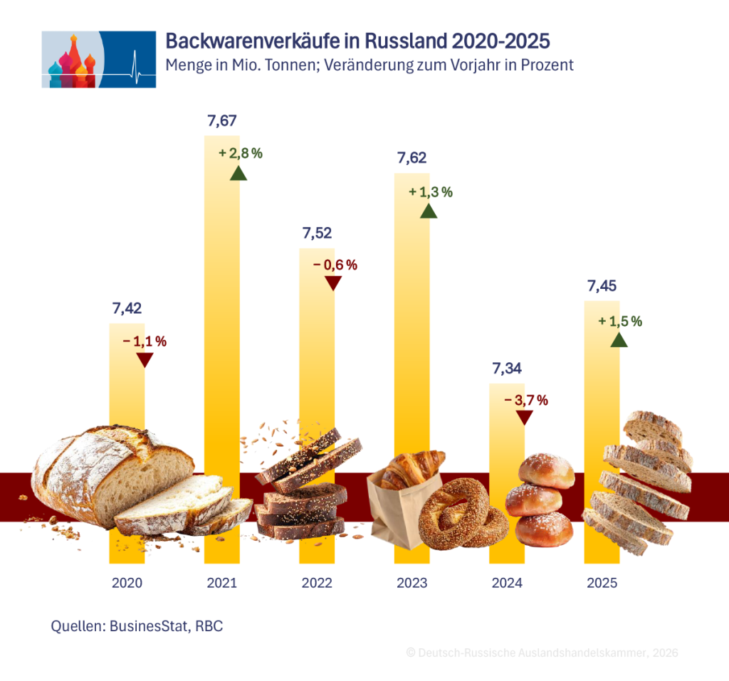Backwarenverkäufe in Russland 2020 bis 2025, Menge in Mio. Tonnen