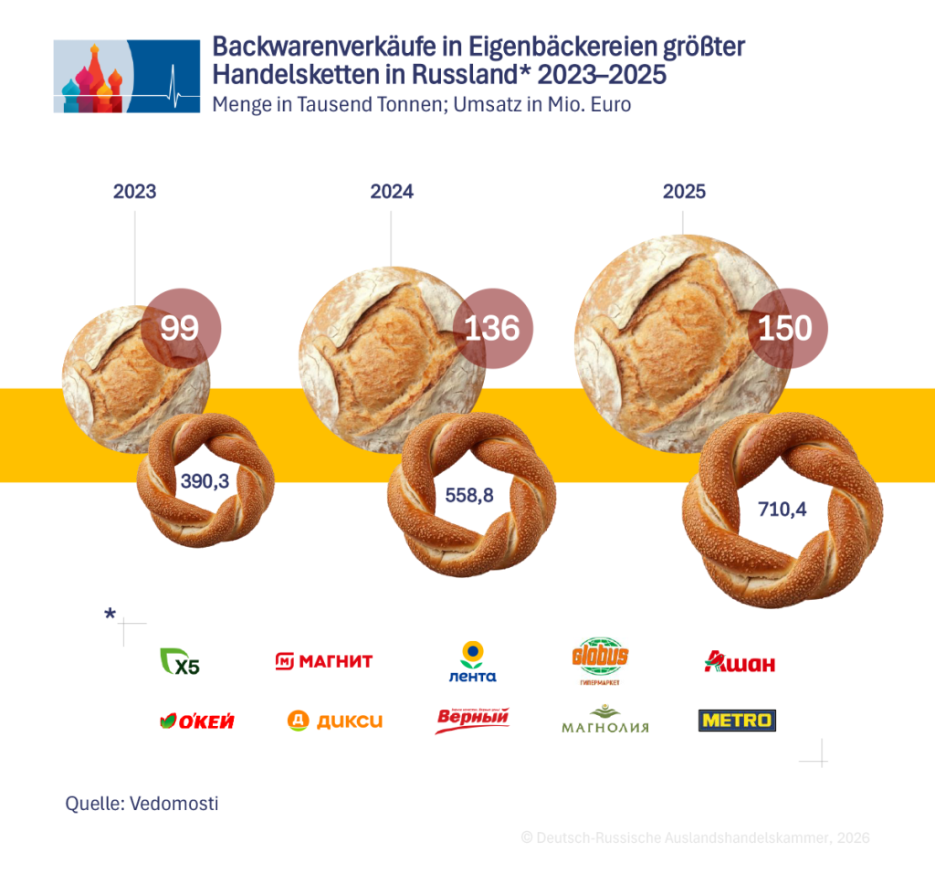 Backwarenverkäufe in Eigenbäckereien der größten Handelsketten Russlands 2023 bis 2025