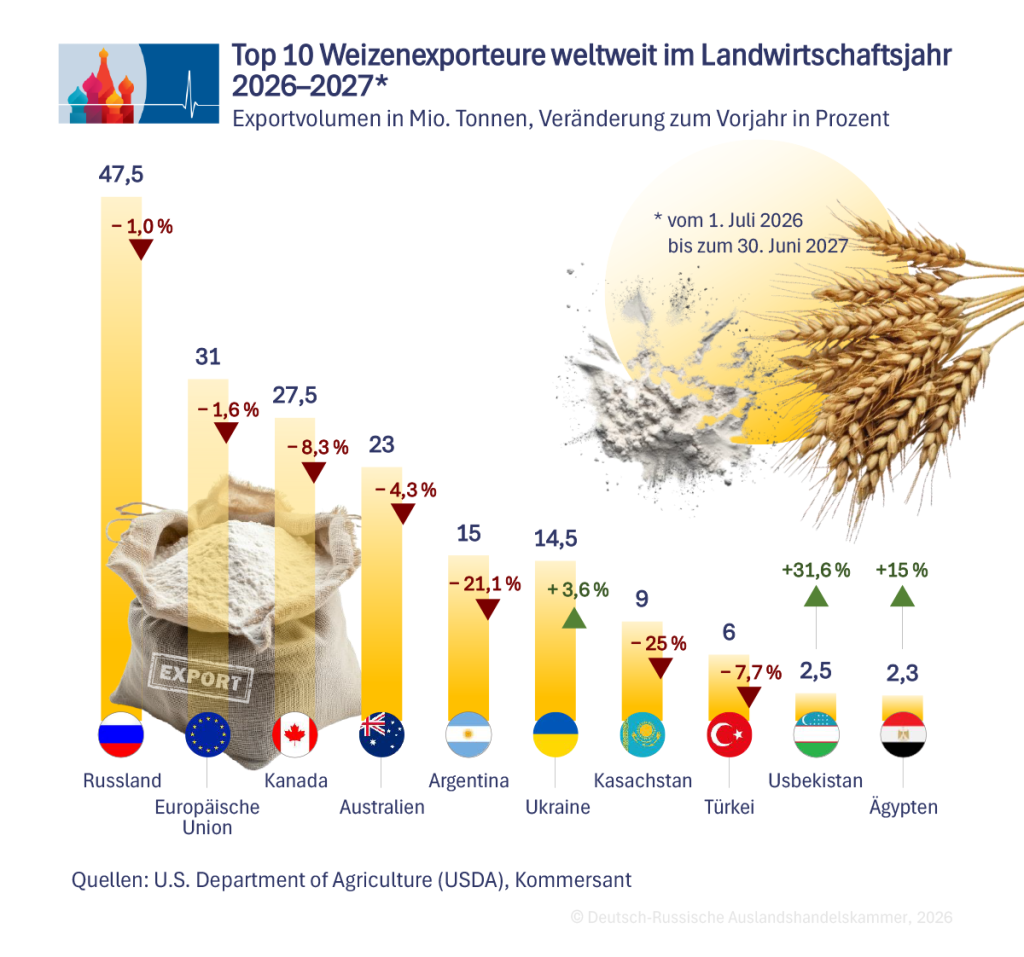Top 10 Weizenexporteure weltweit im Landwirtschaftsjahr 2026/27