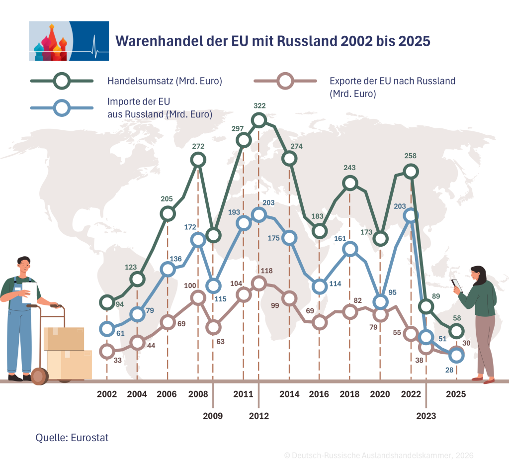 Grafik zum Handel zwischen Russland und der EU