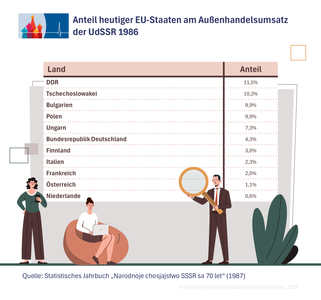 Grafik zum Handel zwischen Russland und der EU