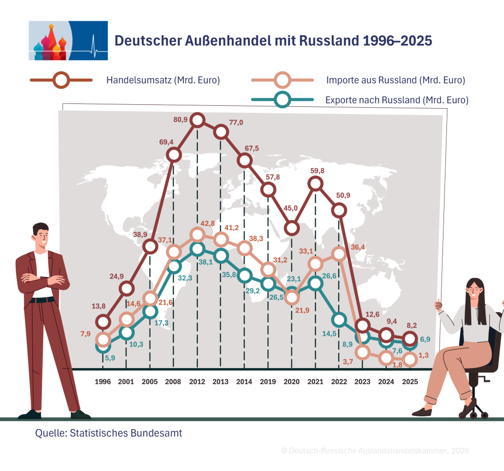 Grafik zum Handel zwischen Russland und der EU