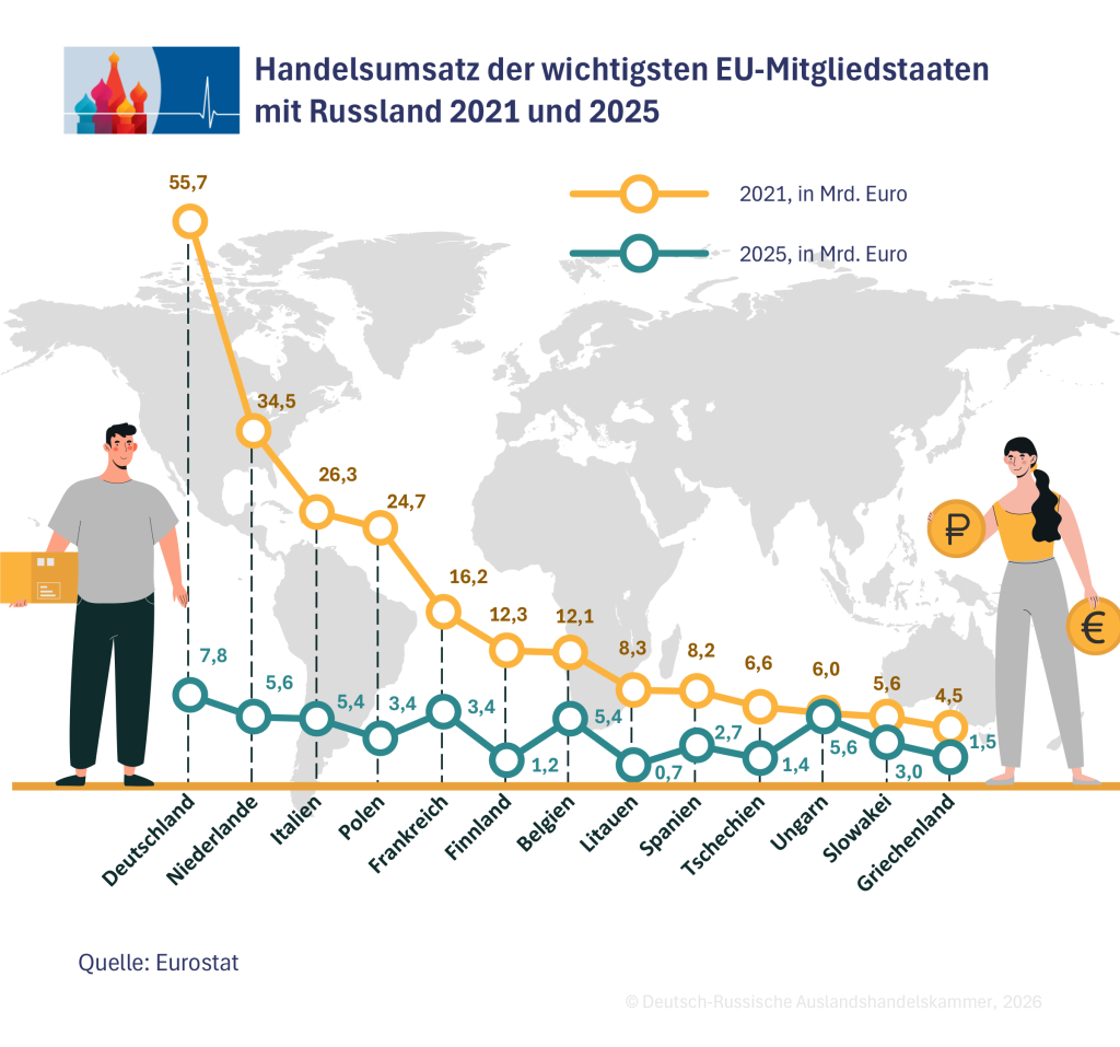 Grafik zum Handel zwischen Russland und der EU