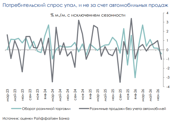 Diagramm: saisonbereinigter Einzelhandelsumsatz in Russland gegenüber Vormonat in Prozent, insgesamt und ohne Pkw-Handel, bis August 2026, Quelle Raiffeisenbank