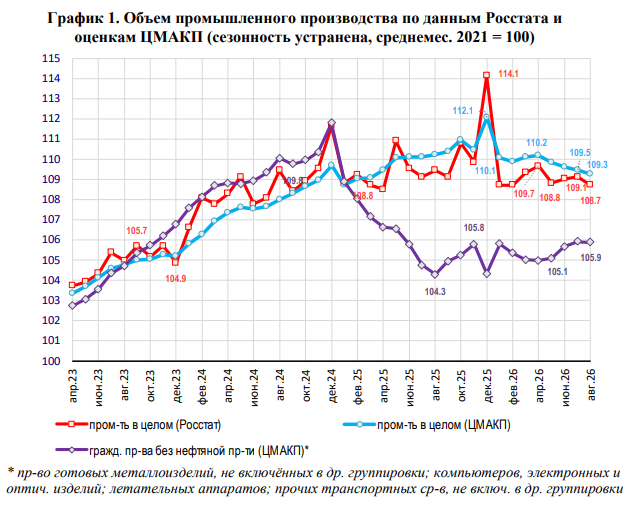 Liniendiagramm: saisonbereinigte Industrieproduktion in Russland laut Rosstat und CMASF-Schätzungen sowie zivile Branchen ohne Erdölindustrie, Index 2021 = 100, bis August 2026