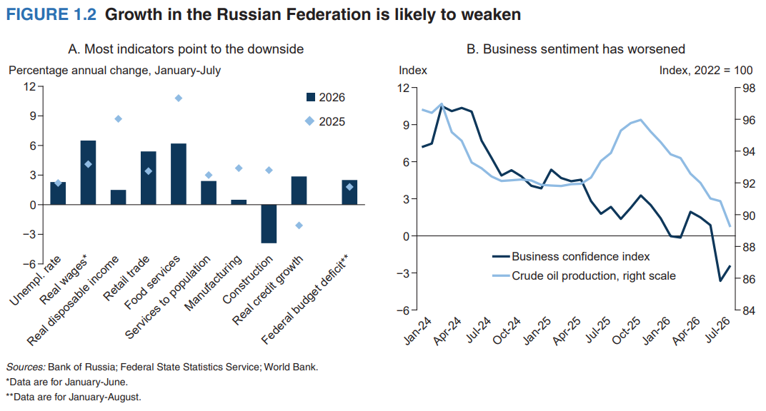 Weltbank-Grafik: Konjunkturindikatoren Russlands Januar bis Juli 2026 im Vergleich zu 2025 sowie Geschäftsklimaindex und Rohölproduktion seit 2024