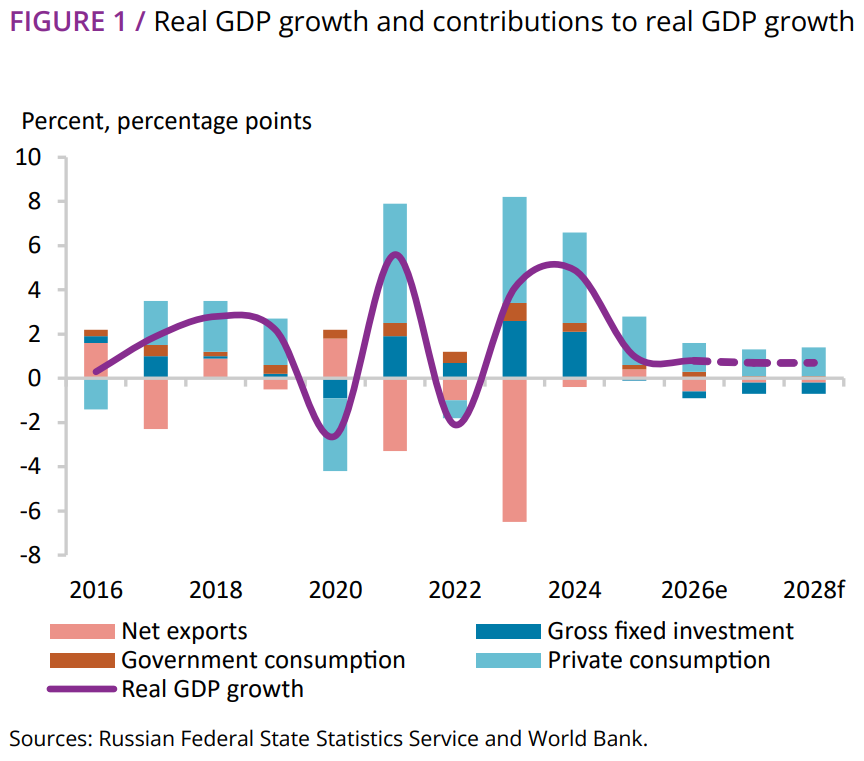 Weltbank-Grafik: reales BIP-Wachstum Russlands 2016 bis 2028 und Wachstumsbeiträge von privatem Verbrauch, Staatsverbrauch, Anlageinvestitionen und Nettoexport