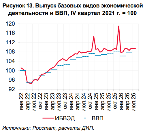 Diagramm der russischen Zentralbank: Produktion der Kernbereiche der Wirtschaft (rote Linie) und reales BIP (blaue Linien), 4. Quartal 2021 = 100, Januar 2022 bis August 2026