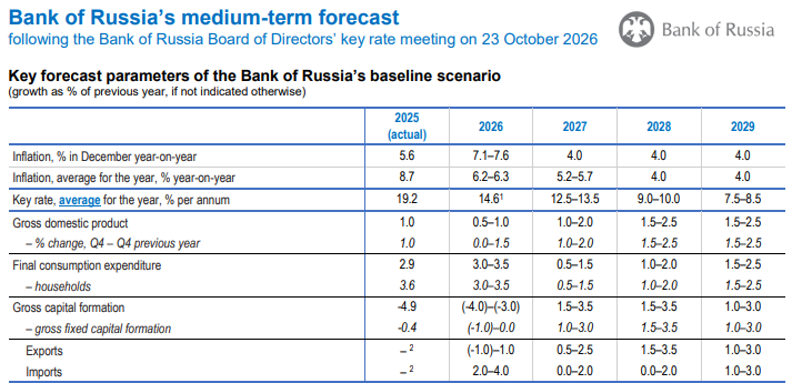 Tabelle der Bank of Russia: Prognose für Inflation, Leitzins, BIP, Konsum, Investitionen, Exporte und Importe 2026 bis 2029